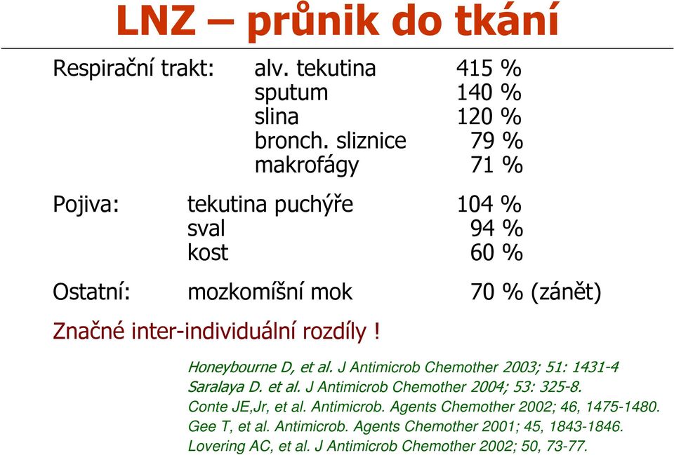 inter-individuální rozdíly! Honeybourne D, et al. J Antimicrob Chemother 2003; 51: 1431-4 Saralaya D. et al. J Antimicrob Chemother 2004; 53: 325-8.