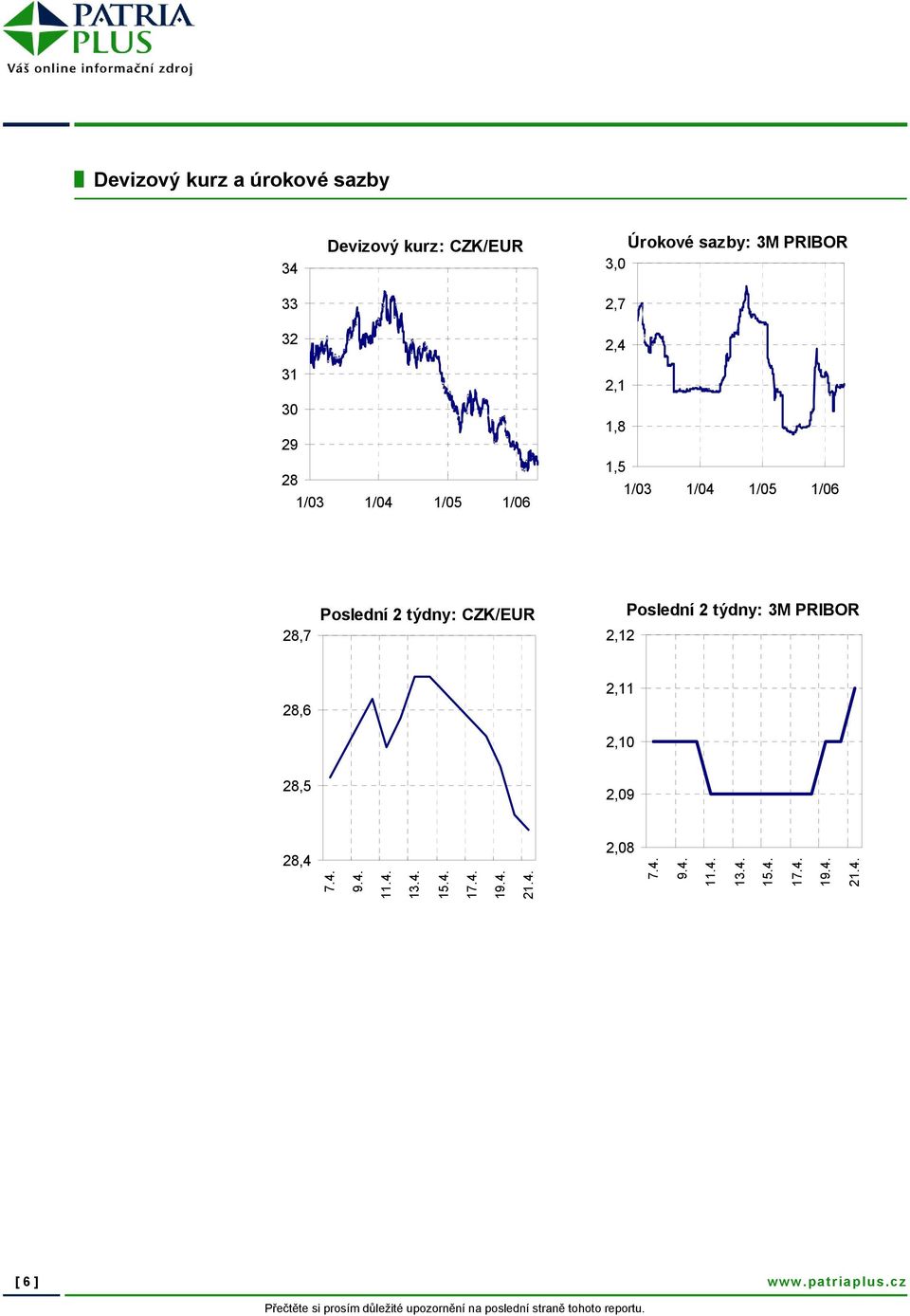 CZK/EUR 2,12 Poslední 2 týdny: 3M PRIBOR 28,6 2,11 2,10 28,5 2,09 28,4 7.4. 9.4. 11.4. 13.4. 15.