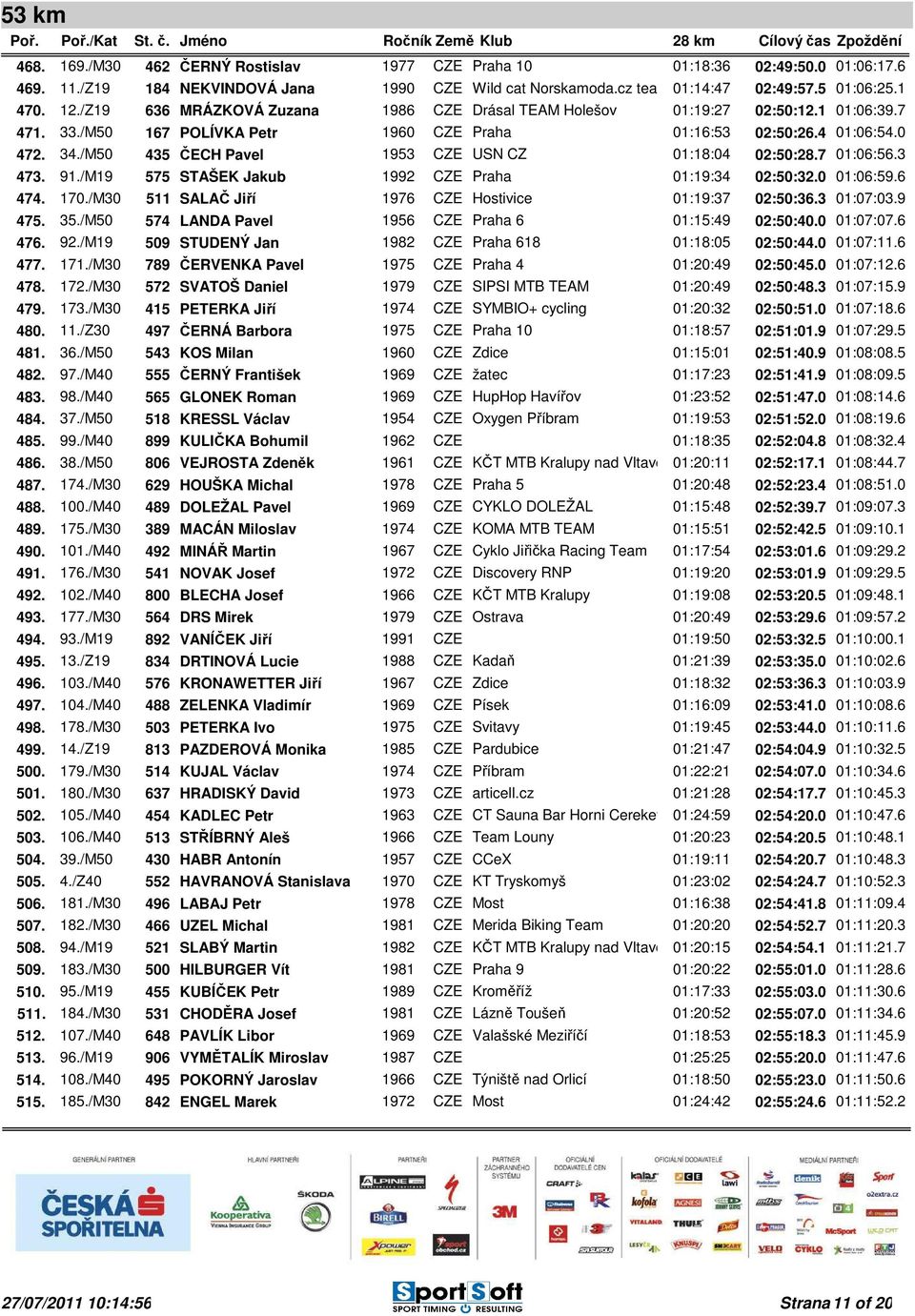 /M50 435 ČECH Pavel 1953 CZE USN CZ 01:18:04 02:50:28.7 01:06:56.3 473. 91./M19 575 STAŠEK Jakub 1992 CZE Praha 01:19:34 02:50:32.0 01:06:59.6 474. 170.