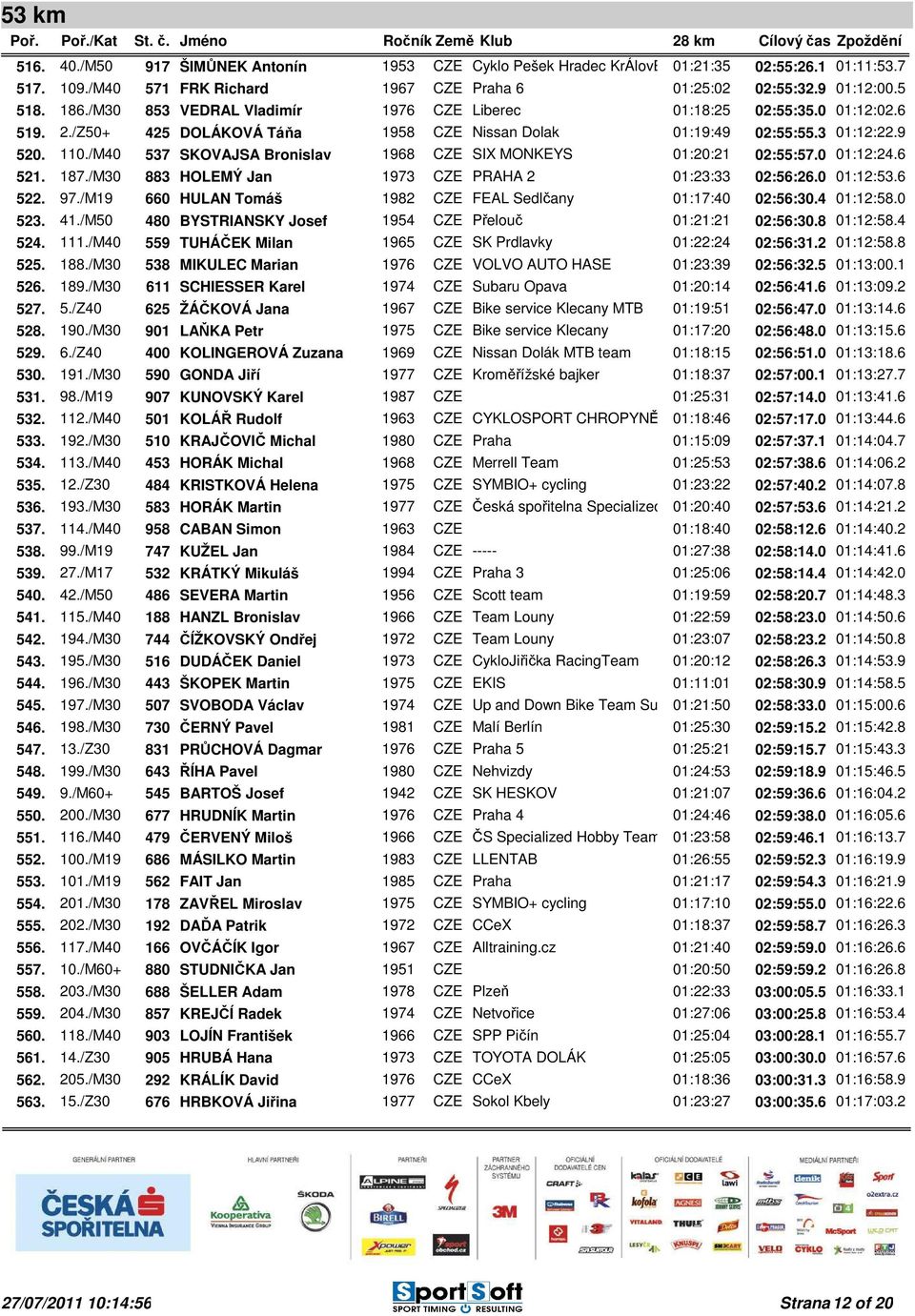 /M40 537 SKOVAJSA Bronislav 1968 CZE SIX MONKEYS 01:20:21 02:55:57.0 01:12:24.6 521. 187./M30 883 HOLEMÝ Jan 1973 CZE PRAHA 2 01:23:33 02:56:26.0 01:12:53.6 522. 97.