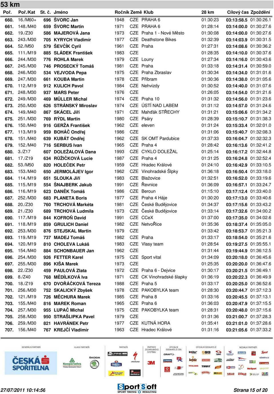 /M19 885 SLÁDEK František 1983 CZE 01:28:35 03:14:10.0 01:30:37.6 666. 244./M30 776 ROHLA Marek 1979 CZE Louny 01:27:34 03:14:16.0 01:30:43.6 667. 245.