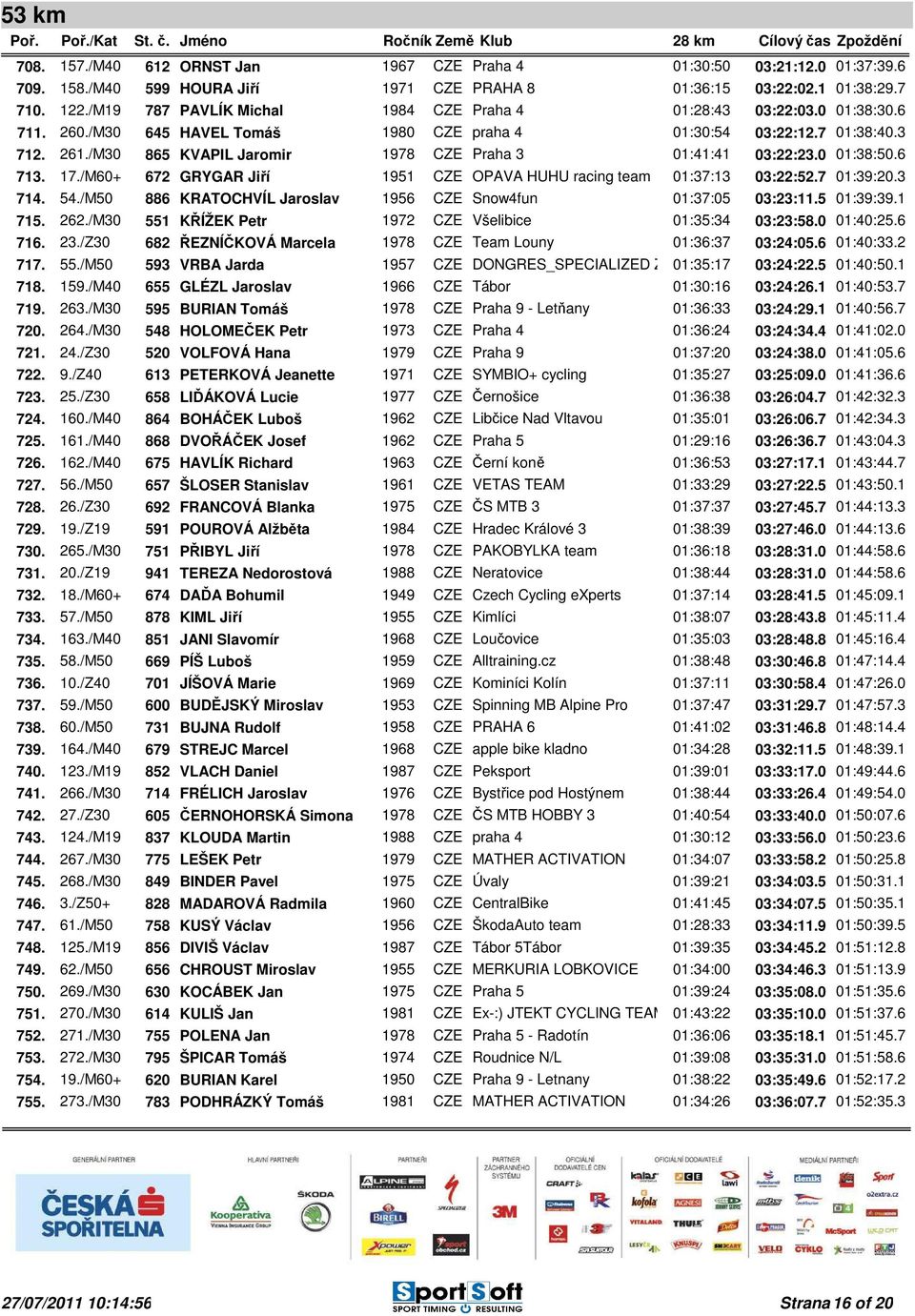 /M30 865 KVAPIL Jaromir 1978 CZE Praha 3 01:41:41 03:22:23.0 01:38:50.6 713. 17./M60+ 672 GRYGAR Jiří 1951 CZE OPAVA HUHU racing team 01:37:13 03:22:52.7 01:39:20.3 714. 54.
