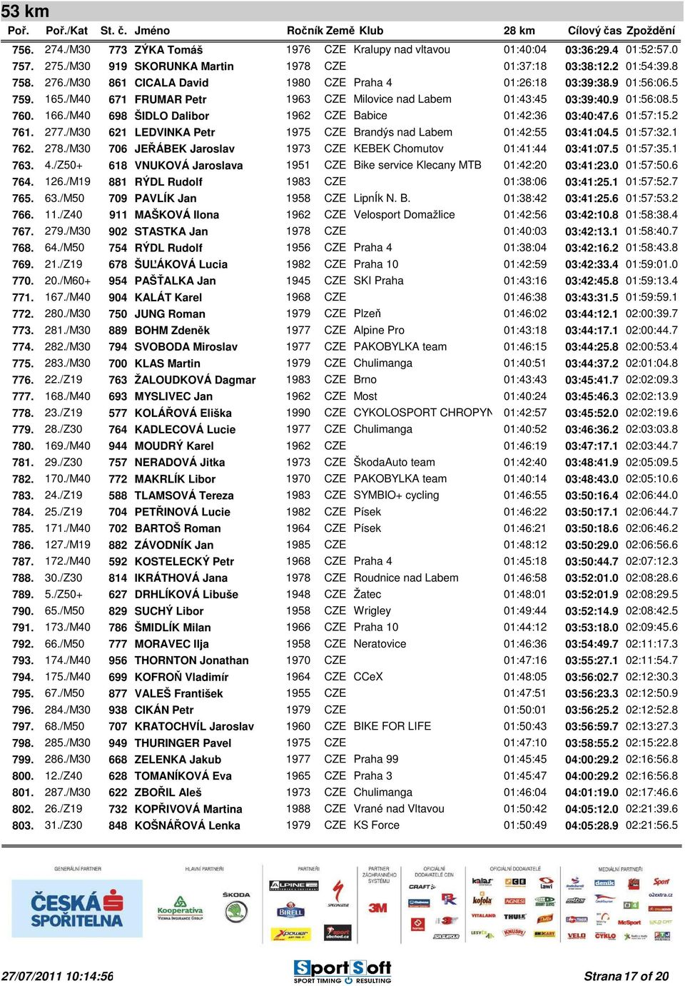 /M40 698 ŠIDLO Dalibor 1962 CZE Babice 01:42:36 03:40:47.6 01:57:15.2 761. 277./M30 621 LEDVINKA Petr 1975 CZE Brandýs nad Labem 01:42:55 03:41:04.5 01:57:32.1 762. 278.