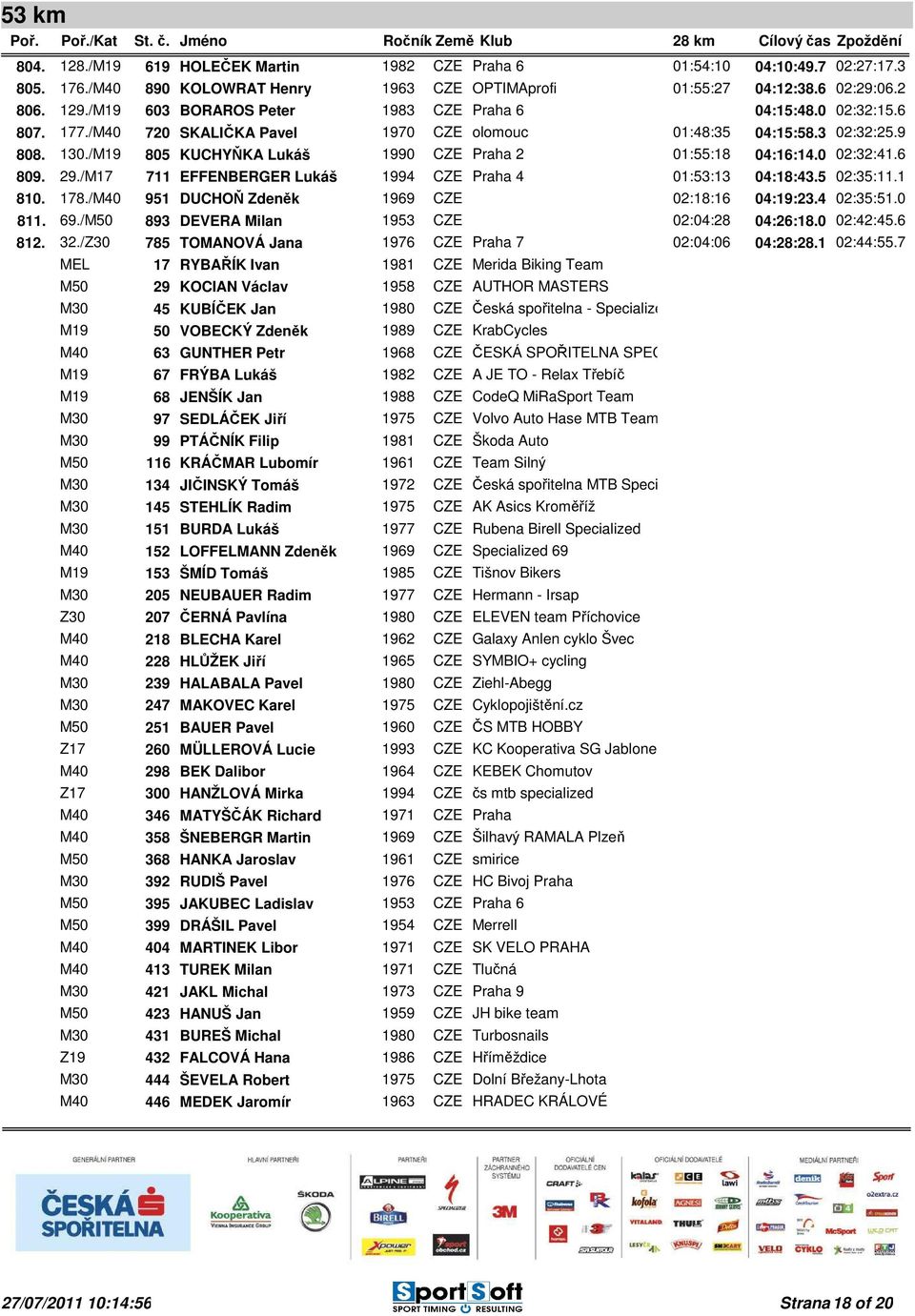 /M19 805 KUCHYŇKA Lukáš 1990 CZE Praha 2 01:55:18 04:16:14.0 02:32:41.6 809. 29./M17 711 EFFENBERGER Lukáš 1994 CZE Praha 4 01:53:13 04:18:43.5 02:35:11.1 810. 178.