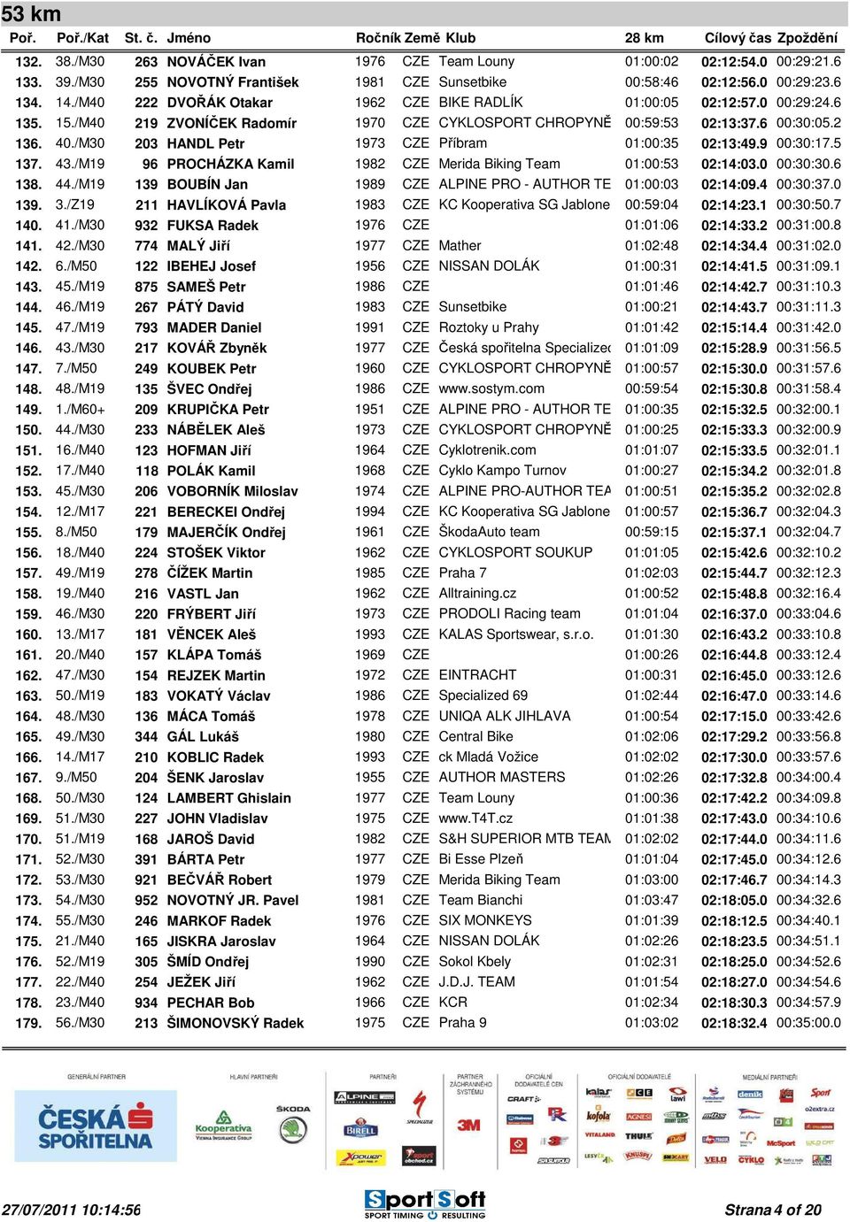 /M30 203 HANDL Petr 1973 CZE Příbram 01:00:35 02:13:49.9 00:30:17.5 137. 43./M19 96 PROCHÁZKA Kamil 1982 CZE Merida Biking Team 01:00:53 02:14:03.0 00:30:30.6 138. 44.