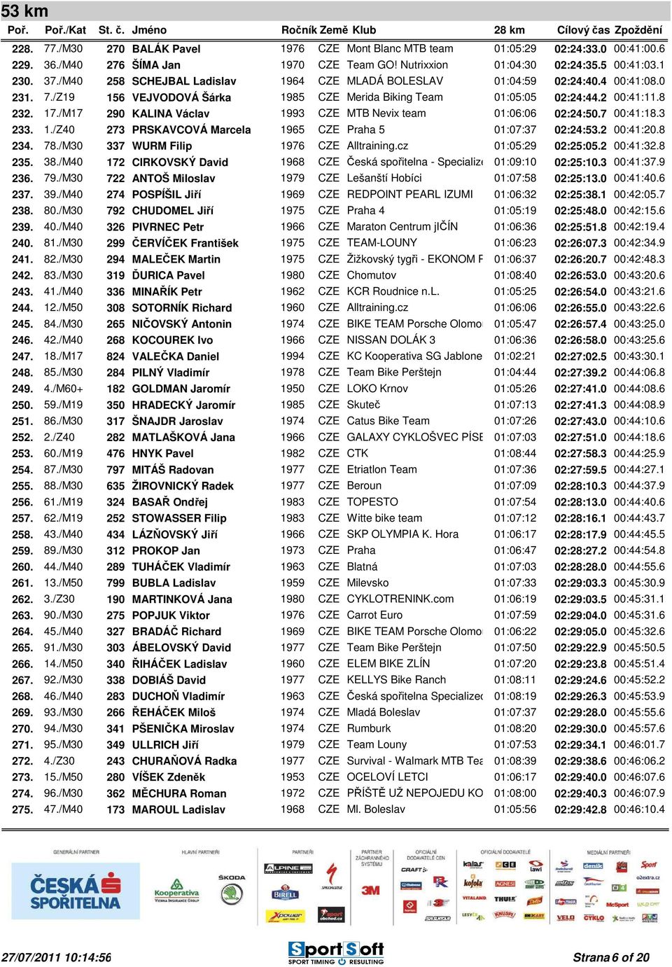 /M17 290 KALINA Václav 1993 CZE MTB Nevix team 01:06:06 02:24:50.7 00:41:18.3 233. 1./Z40 273 PRSKAVCOVÁ Marcela 1965 CZE Praha 5 01:07:37 02:24:53.2 00:41:20.8 234. 78.