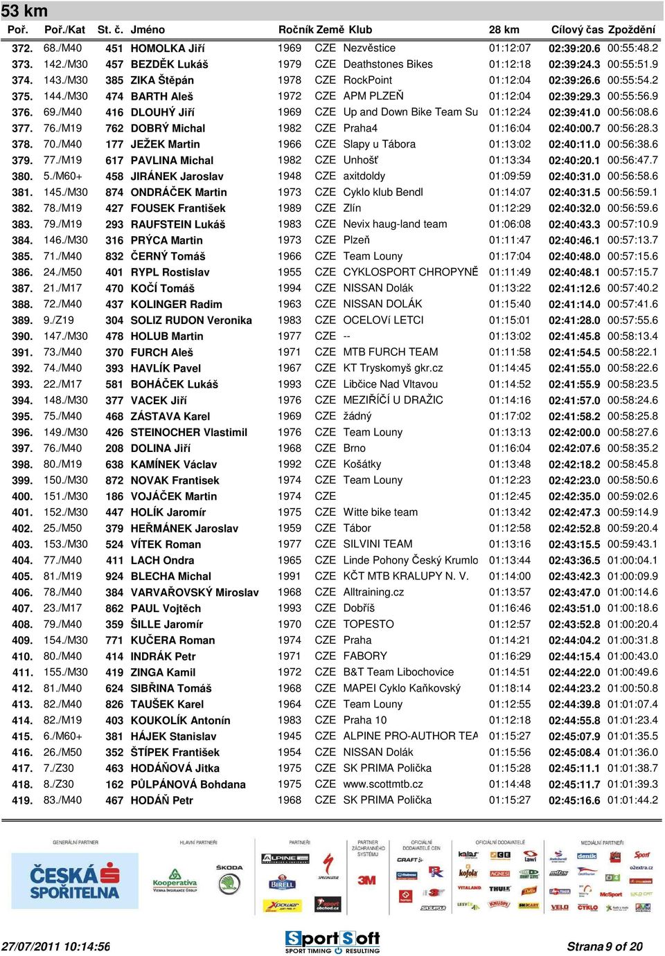 /M40 416 DLOUHÝ Jiří 1969 CZE Up and Down Bike Team Sušice 01:12:24 02:39:41.0 00:56:08.6 377. 76./M19 762 DOBRÝ Michal 1982 CZE Praha4 01:16:04 02:40:00.7 00:56:28.3 378. 70.