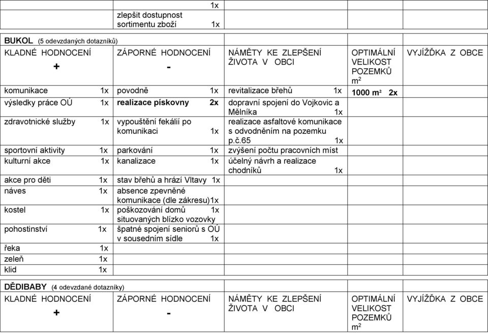 65 sportovní aktivity parkování zvýšení počtu pracovních míst kulturní akce kanalizace účelný návrh a realizace chodníků akce pro děti stav břehů a hrází Vltavy náves