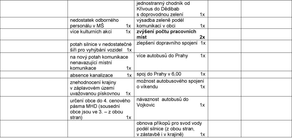 na nový potah komunikace více autobusů do Prahy nenavazující místní komunikace absence kanalizace spoj do Prahy v 6,00 možnost autobusového spojení o víkendu určení obce