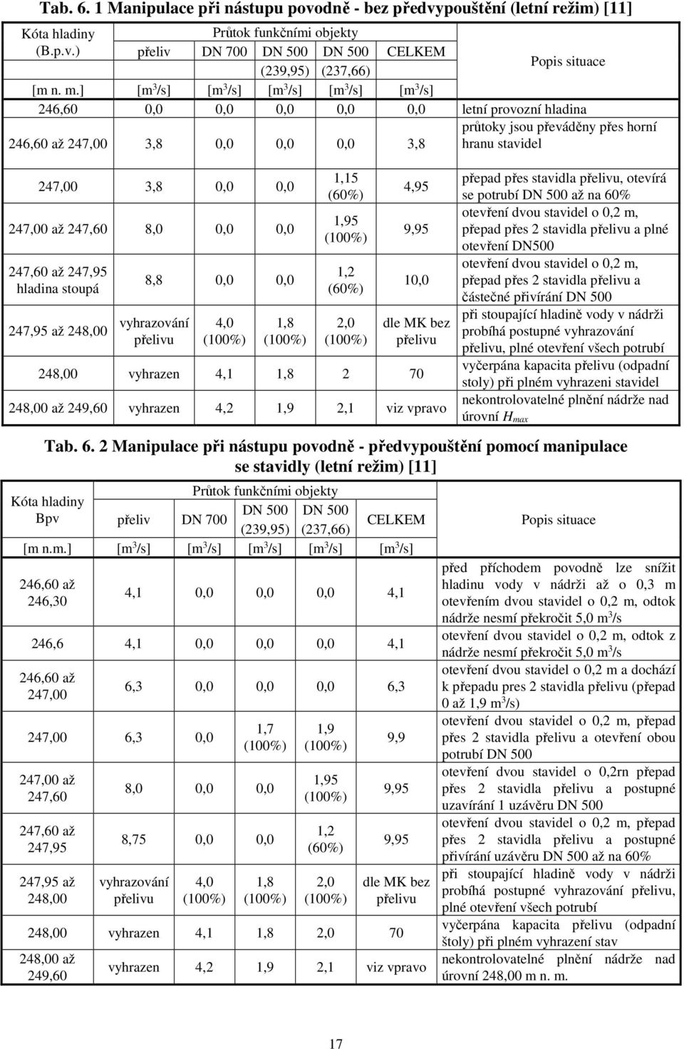 0,0 247,00 až 247,60 8,0 0,0 0,0 247,60 až 247,95 hladina stoupá 247,95 až 248,00 8,8 0,0 0,0 vyhrazování přelivu 4,0 (100%) 1,8 (100%) 1,15 (60%) 1,95 (100%) 1,2 (60%) 2,0 (100%) 4,95 9,95 10,0 dle