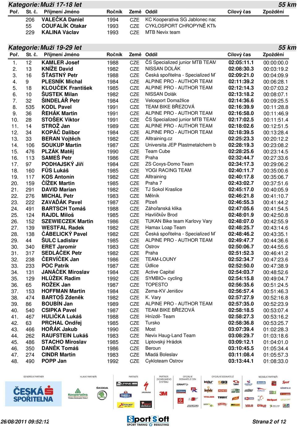 16 ŠŤASTNÝ Petr 1988 CZE Česká spořitelna - Specialized MTB team 02:09:21.0 00:04:09.9 4. 9 PLESNÍK Michal 1984 CZE ALPINE PRO - AUTHOR TEAM 02:11:39.2 00:06:28.1 5.