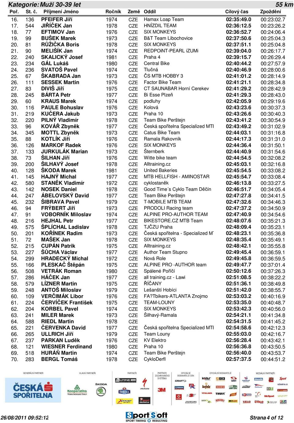 90 MELIŠÍK Jan 1974 CZE REDPOiNT-PEARL izumi 02:39:04.0 00:26:17.7 22. 240 SKALICKÝ Josef 1981 CZE Praha 4 02:39:15.7 00:26:29.4 23. 234 GÁL Lukáš 1980 CZE Central Bike 02:40:44.2 00:27:57.9 24.