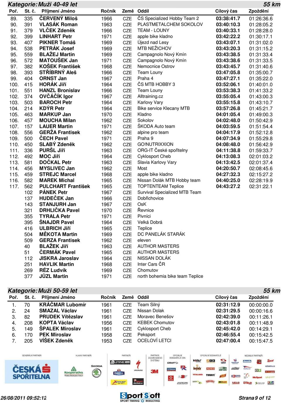 0 94. 538 PETRÁK Josef 1969 CZE MTB NEŽICHOV 03:43:20.3 01:31:15.2 95. 559 BLAŽEJ Martin 1969 CZE Campagnolo Nový Kmín 03:43:38.5 01:31:33.4 96.