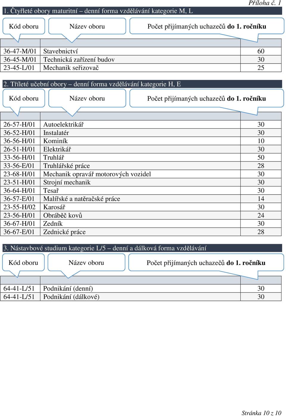 Tříleté učební obory denní forma vzdělávání kategorie H, E Kód oboru Název oboru Počet přijímaných uchazečů do 1.