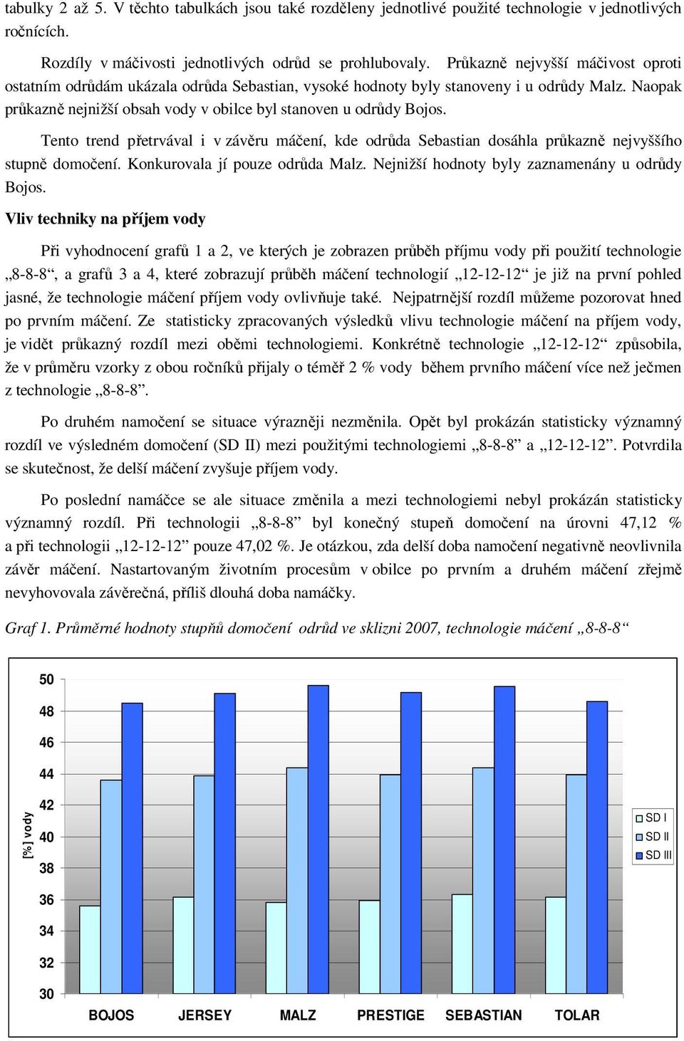 Tento trend přetrvával i v závěru máčení, kde odrůda Sebastian dosáhla průkazně nejvyššího stupně domočení. Konkurovala jí pouze odrůda Malz. Nejnižší hodnoty byly zaznamenány u odrůdy Bojos.