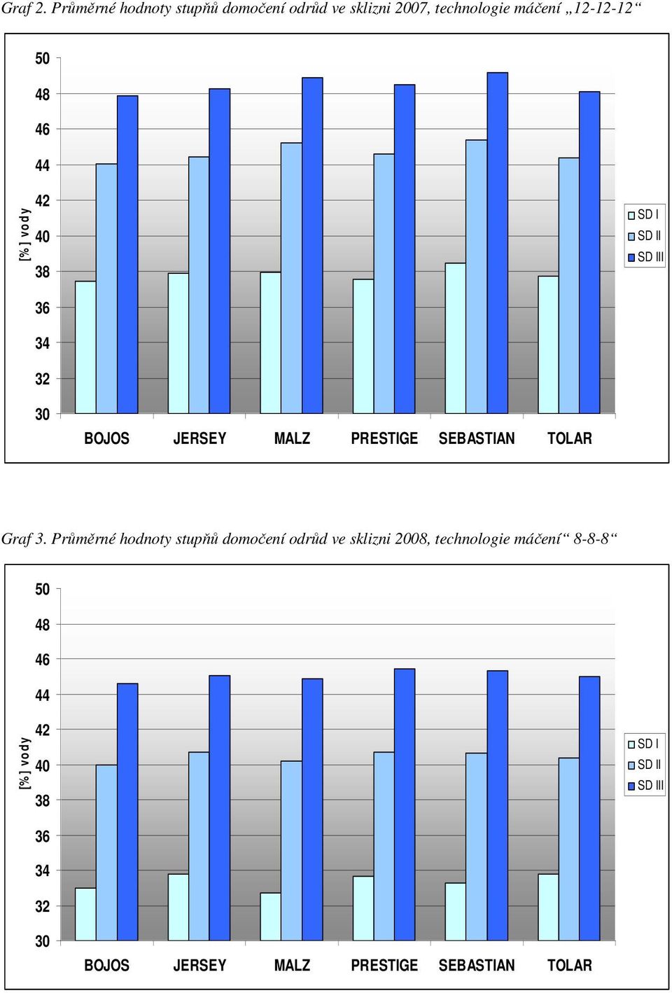 2007, technologie máčení 12-12-12 [% ] vo d y I