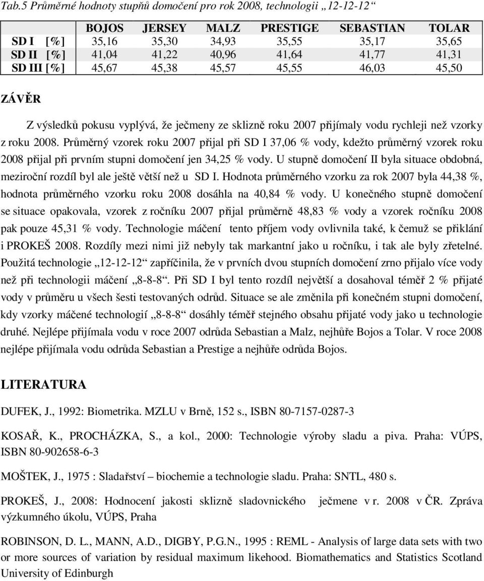 Průměrný vzorek roku 2007 přijal při 37,06 % vody, kdežto průměrný vzorek roku 2008 přijal při prvním stupni domočení jen,25 % vody.