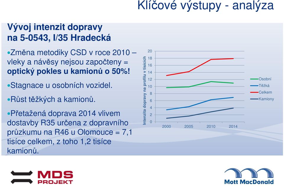 Přetažená doprava 2014 vlivem dostavby R35 určena z dopravního průzkumu na R46 u Olomouce = 7,1 tisíce celkem, z toho