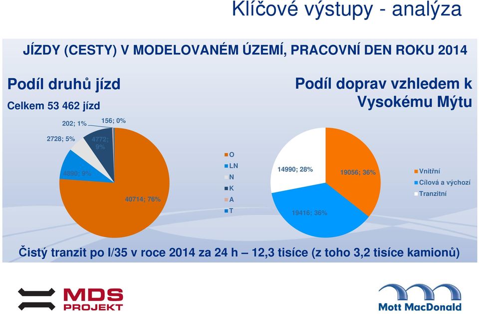 4772; 9% O 4890; 9% 40714; 76% LN N K A 14990; 28% 19056; 36% Vnitřní Cílová a výchozí