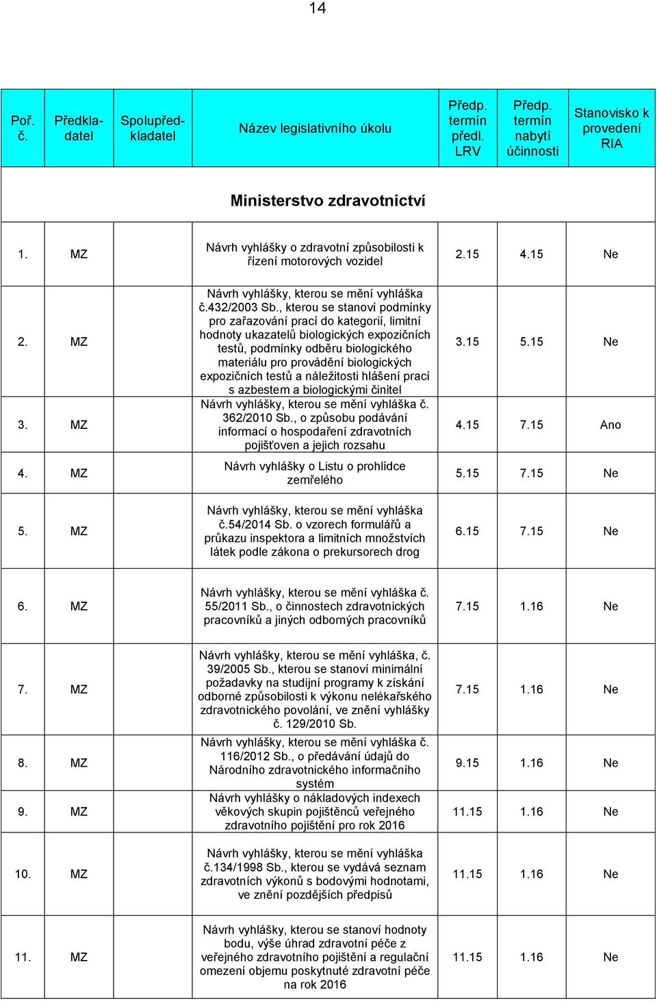 , kterou se stanoví podmínky pro zařazování prací do kategorií, limitní hodnoty ukazatelů biologických expozičních testů, podmínky odběru biologického materiálu pro provádění biologických expozičních