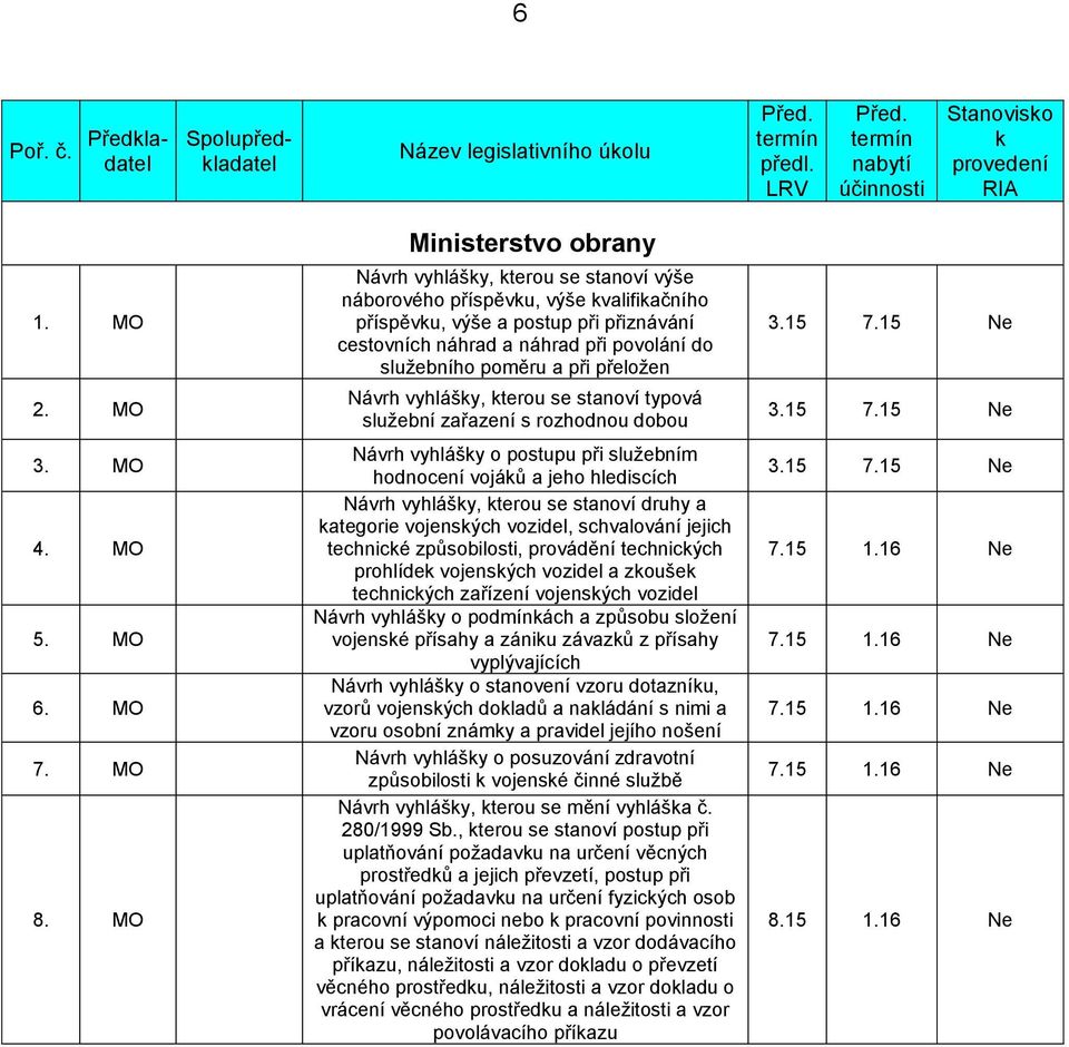 poměru a při přeložen Návrh vyhlášky, kterou se stanoví typová služební zařazení s rozhodnou dobou Návrh vyhlášky o postupu při služebním hodnocení vojáků a jeho hlediscích Návrh vyhlášky, kterou se