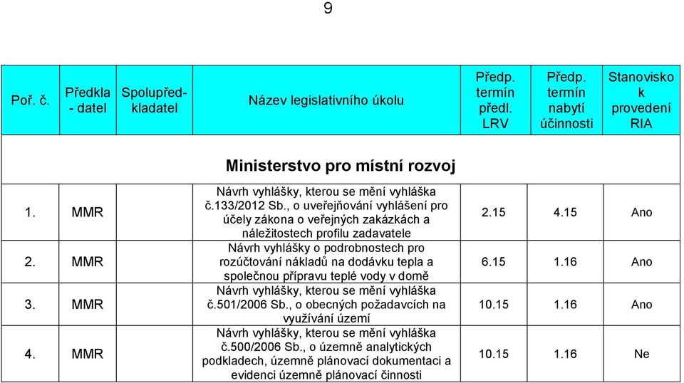 dodávku tepla a společnou přípravu teplé vody v domě Návrh vyhlášky, kterou se mění vyhláška č.501/2006 Sb.