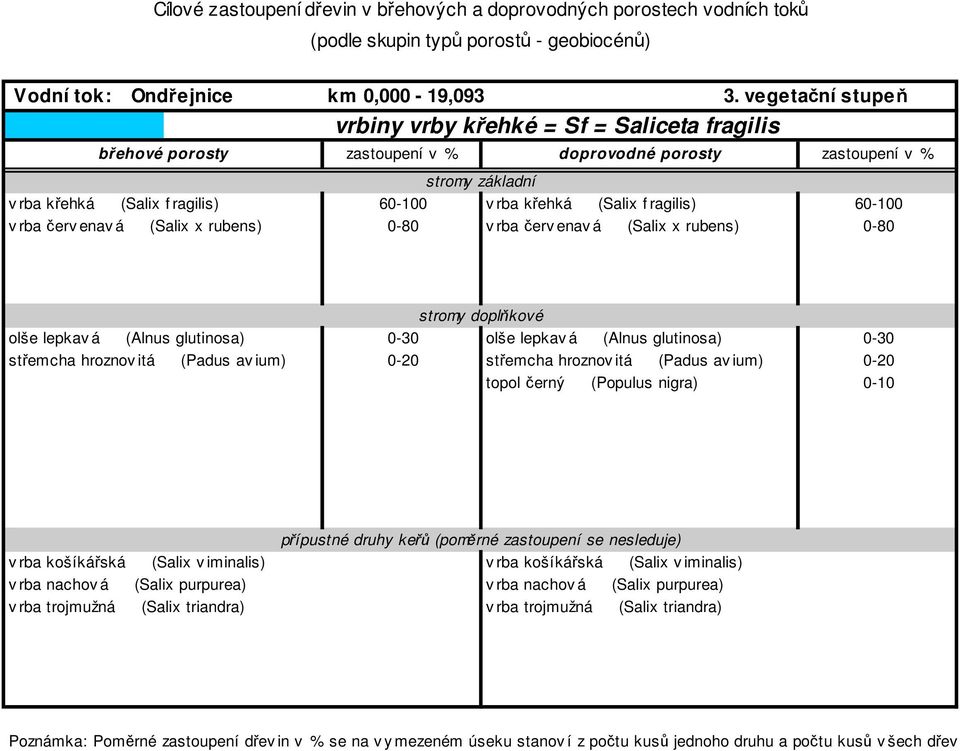 rubens) 0-80 v rba červ enav á (Salix x rubens) 0-80 olše lepkav á (Alnus glutinosa) 0-30 olše lepkav