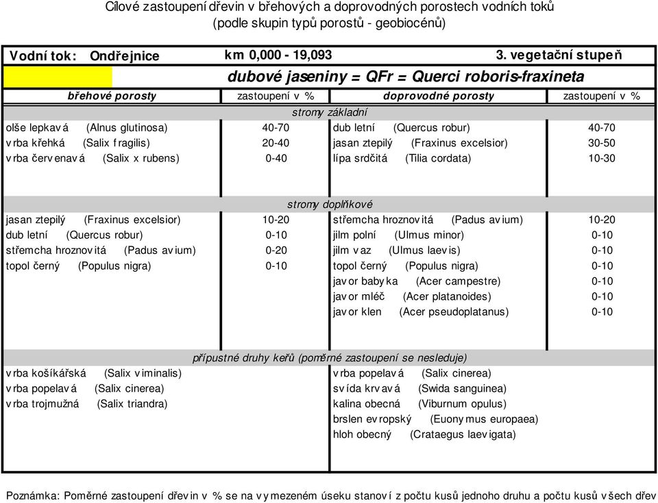 excelsior) 10-20 střemcha hroznov itá (Padus av ium) 10-20 dub letní (Quercus robur) 0-10 jilm polní (Ulmus minor) 0-10 střemcha hroznov itá (Padus av ium) 0-20 jilm v