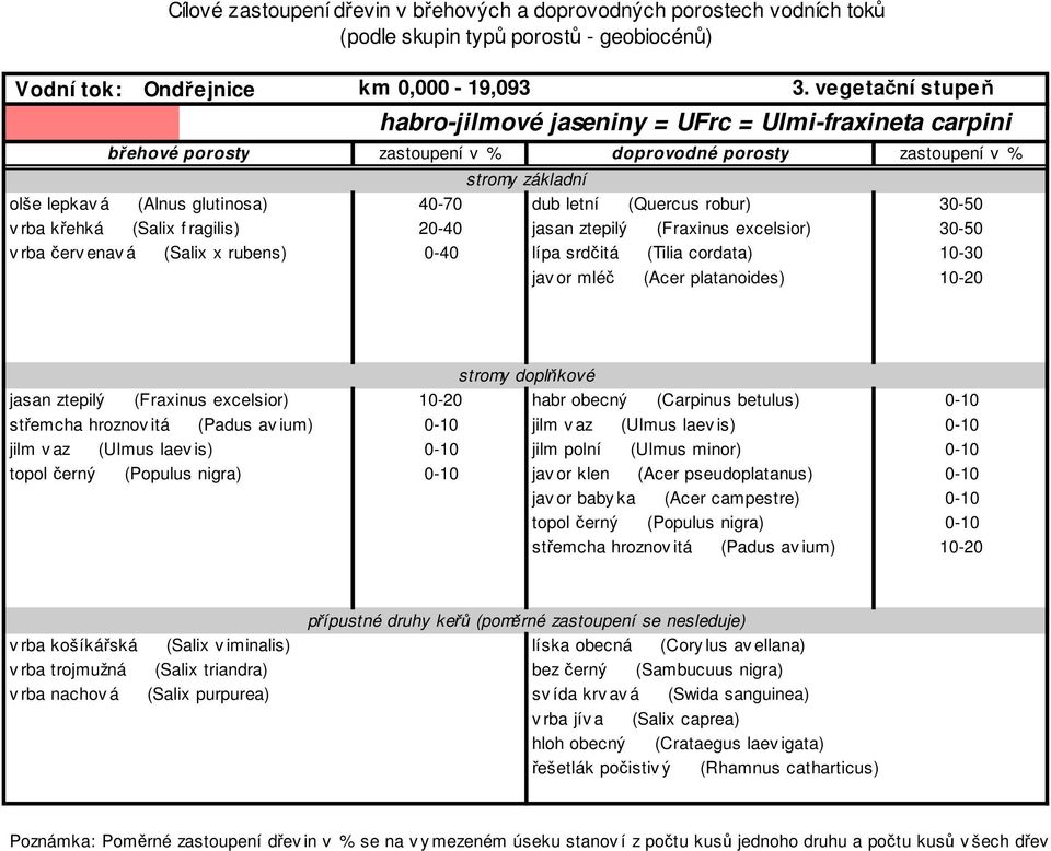 10-20 habr obecný (Carpinus betulus) 0-10 střemcha hroznov itá (Padus av ium) 0-10 jilm v az (Ulmus laev is) 0-10 jilm v az (Ulmus laev is) 0-10 jilm polní (Ulmus minor) 0-10 jav or klen (Acer