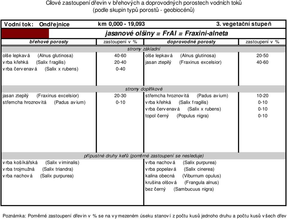 (Salix x rubens) 0-40 jasan ztepilý (Fraxinus excelsior) 20-30 střemcha hroznov itá (Padus av ium) 10-20 střemcha hroznov itá