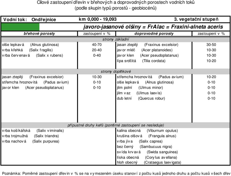 ztepilý (Fraxinus excelsior) 10-30 střemcha hroznov itá (Padus av ium) 10-20 střemcha hroznov itá (Padus av ium) 0-10 olše lepkav á (Alnus glutinosa) 0-10 jav or klen (Acer