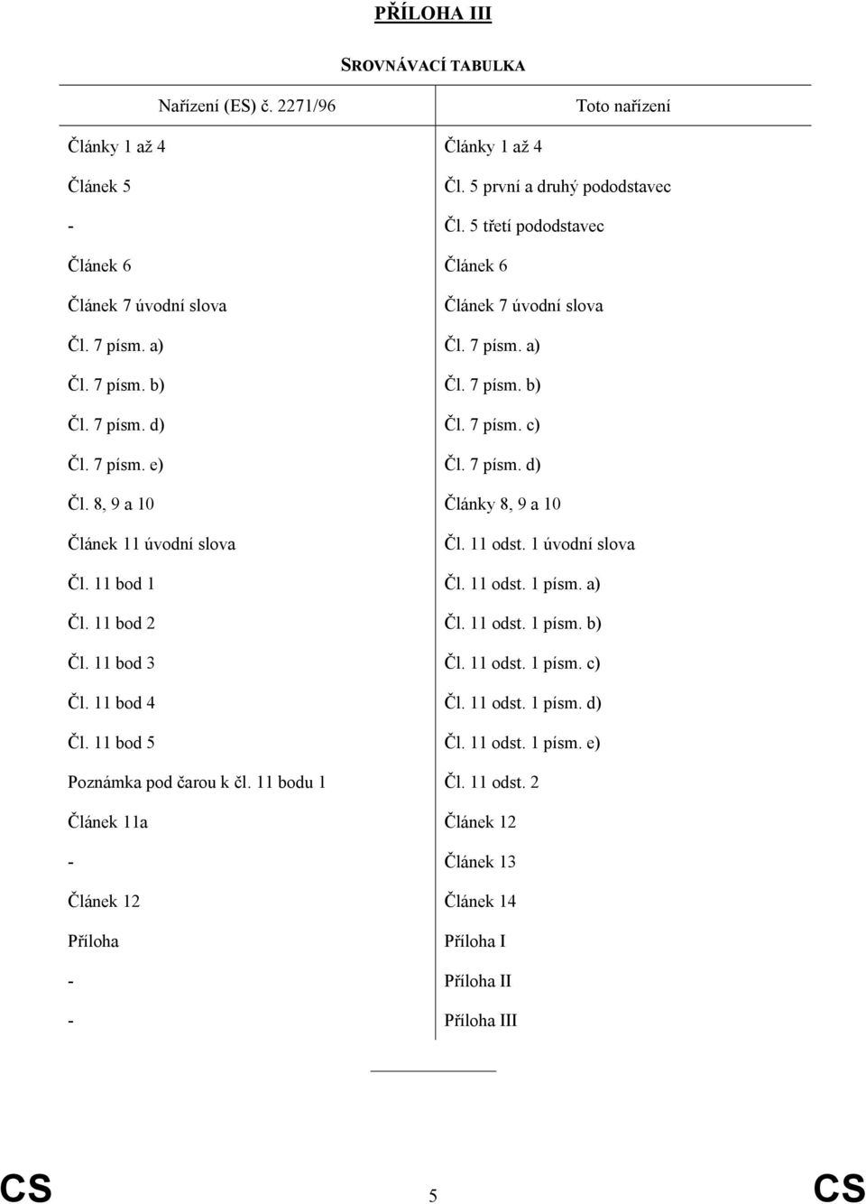 7 písm. d) Čl. 8, 9 a 10 Články 8, 9 a 10 Článek 11 úvodní slova Čl. 11 odst. 1 úvodní slova Čl. 11 bod 1 Čl. 11 odst. 1 písm. a) Čl. 11 bod 2 Čl. 11 odst. 1 písm. b) Čl. 11 bod 3 Čl. 11 odst. 1 písm. c) Čl.