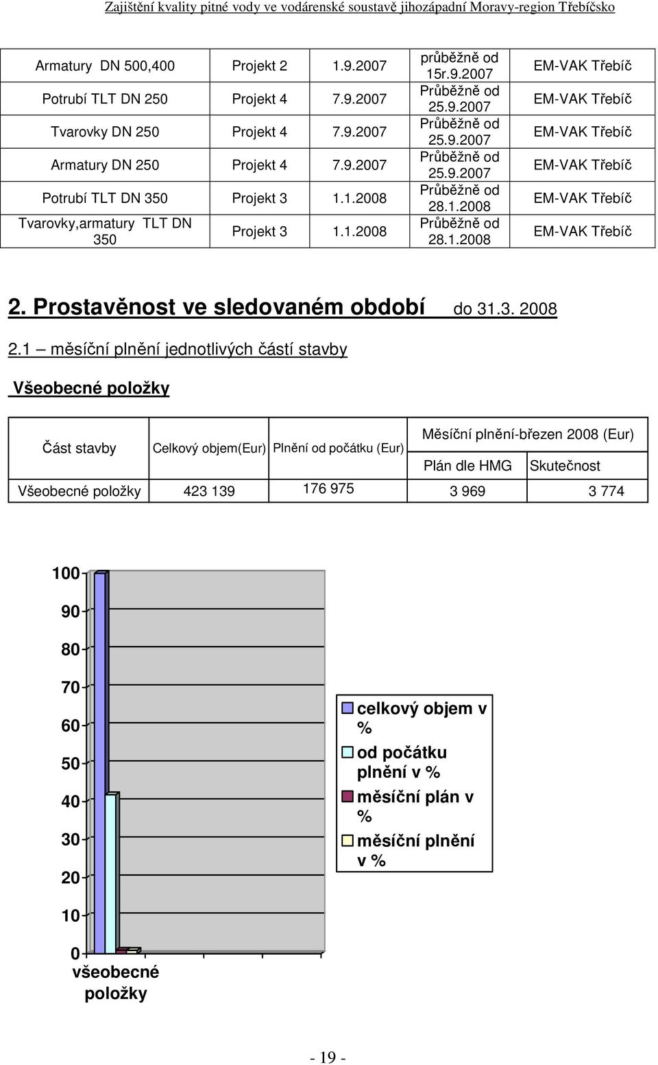 1.2008 EMVAK Třebíč EMVAK Třebíč EMVAK Třebíč EMVAK Třebíč EMVAK Třebíč EMVAK Třebíč 2. Prostavěnost ve sledovaném období do 31.3. 2008 2.