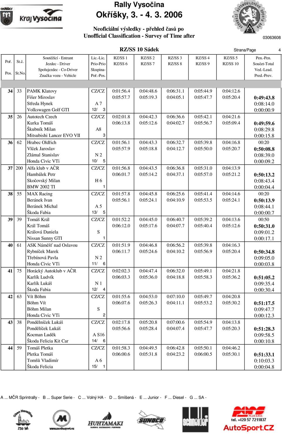 Vlček Jaroslav Zlámal Stanislav Alfa klub v AČR Hambálek Petr Skočovský Milan BMW 00 TI MAX Racing Beránek Ivan Beránek Michal Škoda Fabia Tomáš Král Král Tomáš Králová Daniela Nissan Sunny GTI ASK