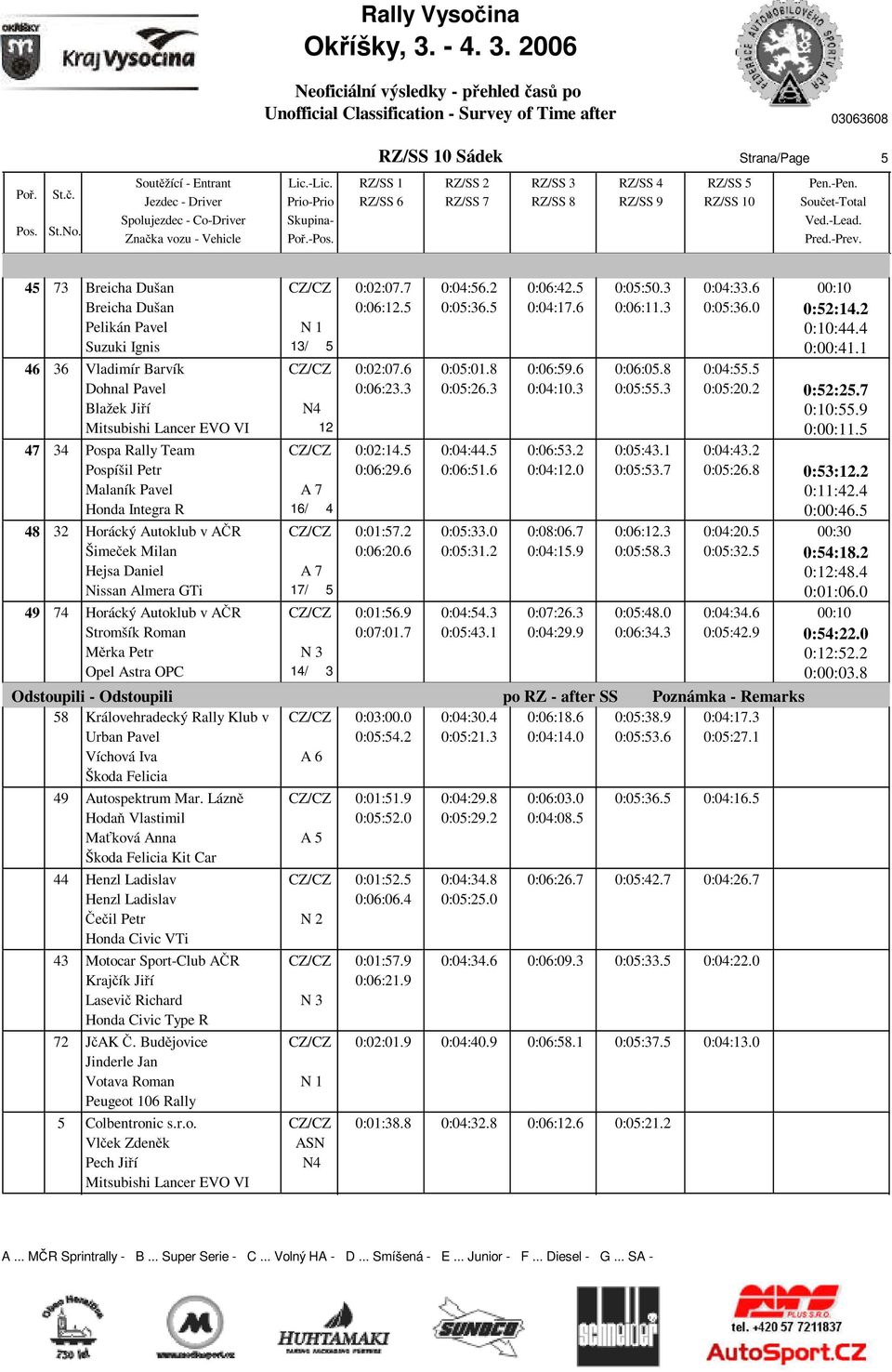 5 7 Pospa Rally Team 0:0:.5 0:0:.5 0:06:5. 0:05:. 0:0:. Pospíšil Petr 0:06:9.6 0:06:5.6 0:0:.0 0:05:5.7 0:05:6.8 0:5:. Malaník Pavel Honda Integra R 6/ 0::. 0:00:6.5 8 Horácký Autoklub v AČR 0:0:57.