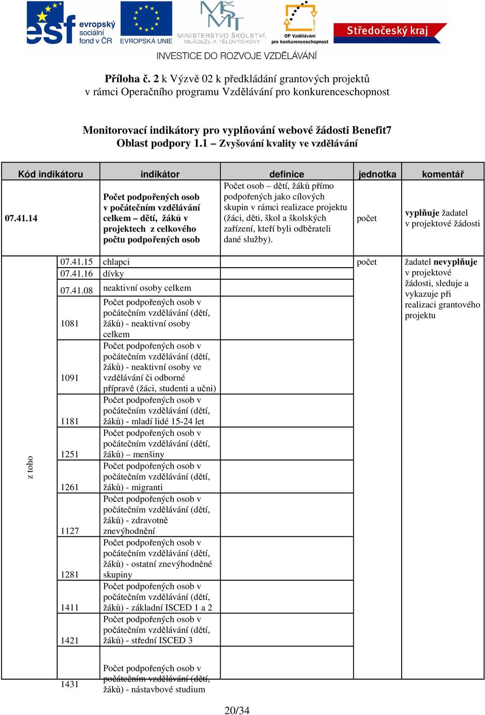 1 Zvyšování kvality ve vzdělávání Kód indikátoru indikátor definice jednotka komentář Počet podpořených osob Počet osob dětí, žáků přímo podpořených jako cílových 07.41.