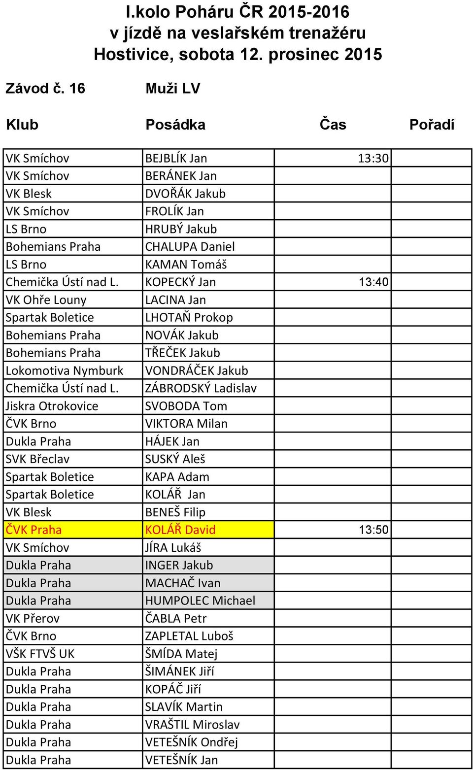 nad L. KOPECKÝ Jan 13:40 VK Ohře Louny LACINA Jan LHOTAŇ Prokop Bohemians Praha NOVÁK Jakub Bohemians Praha TŘEČEK Jakub Lokomotiva Nymburk VONDRÁČEK Jakub Chemička Ústí nad L.