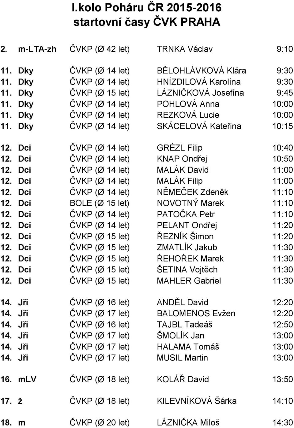 Dci ČVKP (Ø 14 let) GRÉZL Filip 10:40 12. Dci ČVKP (Ø 14 let) KNAP Ondřej 10:50 12. Dci ČVKP (Ø 14 let) MALÁK David 11:00 12. Dci ČVKP (Ø 14 let) MALÁK Filip 11:00 12.