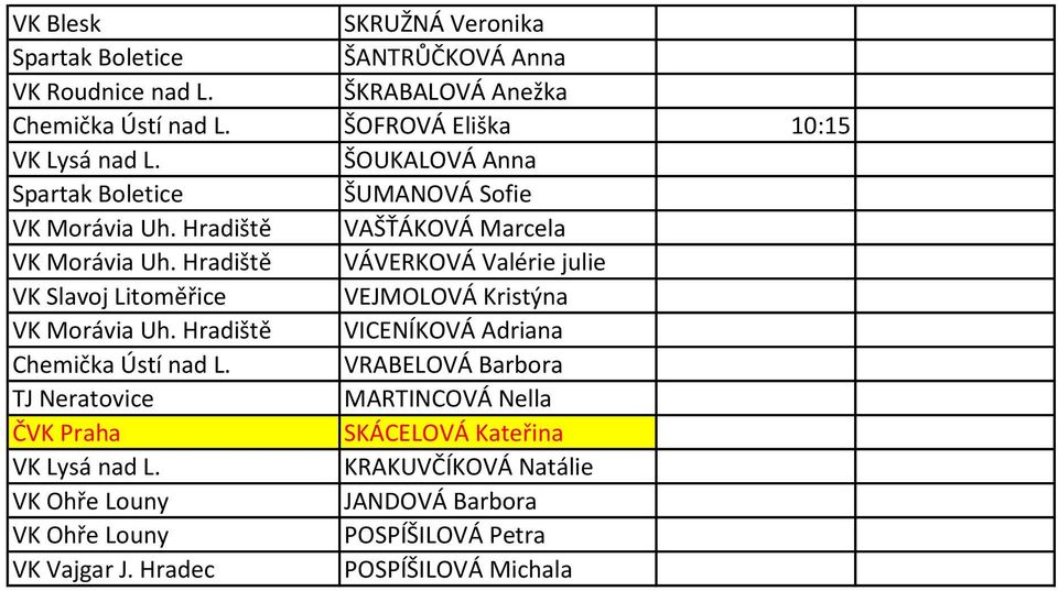 Hradiště VÁVERKOVÁ Valérie julie VK Slavoj Litoměřice VEJMOLOVÁ Kristýna VK Morávia Uh. Hradiště VICENÍKOVÁ Adriana Chemička Ústí nad L.