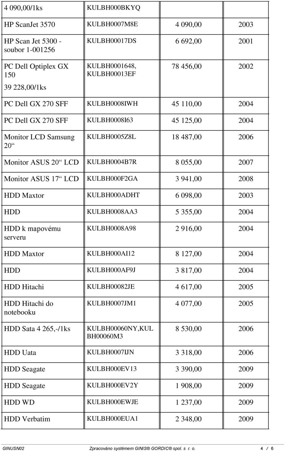 2007 Monitor ASUS 17 LCD KULBH000F2GA 3 941,00 2008 HDD Maxtor KULBH000ADHT 6 098,00 2003 HDD KULBH0008AA3 5 355,00 2004 HDD k mapovému serveru KULBH0008A98 2 916,00 2004 HDD Maxtor KULBH000AI12 8