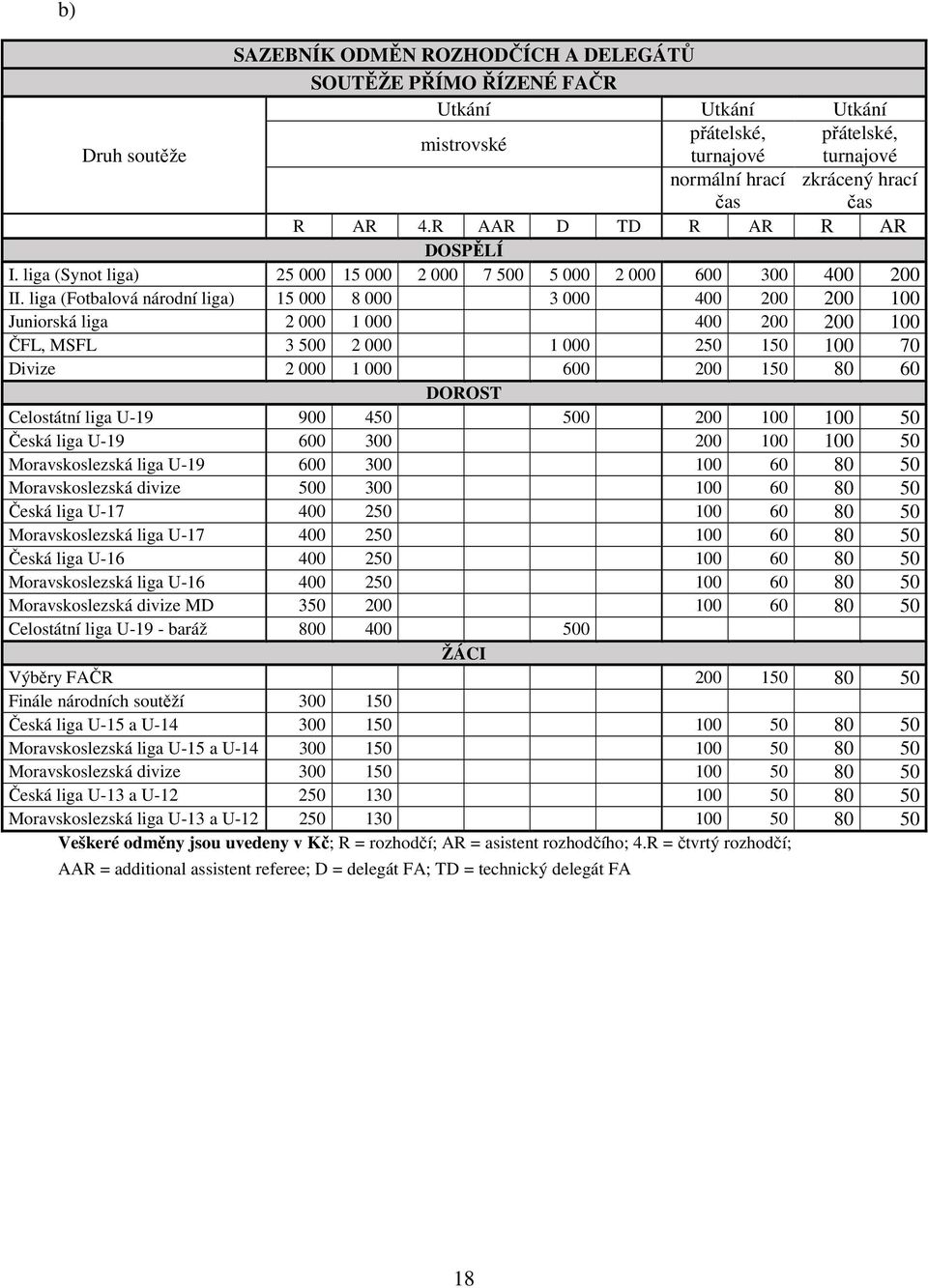 liga (Fotbalová národní liga) 15 000 8 000 3 000 400 200 200 100 Juniorská liga 2 000 1 000 400 200 200 100 ČFL, MSFL 3 500 2 000 1 000 250 150 100 70 Divize 2 000 1 000 600 200 150 80 60 DOROST