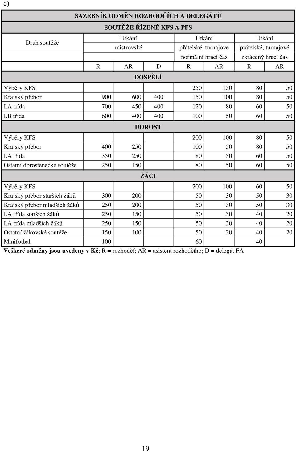 B třída 600 400 400 100 50 60 50 DOROST Výběry KFS 200 100 80 50 Krajský přebor 400 250 100 50 80 50 I.