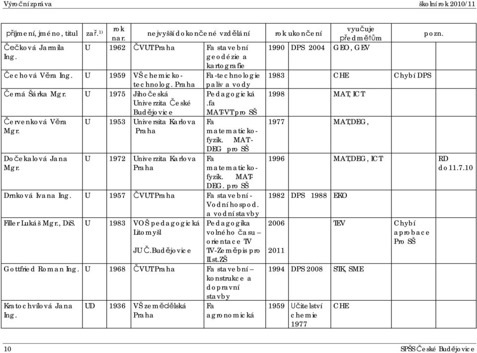 U U 1953 Universita Karlova Praha 1972 Univerzita Karlova Praha Fa matematickofyzik. MAT - DEG pro SŠ Fa matematickofyzik. MAT- DEG. pro SŠ Drnková Ivana Ing.