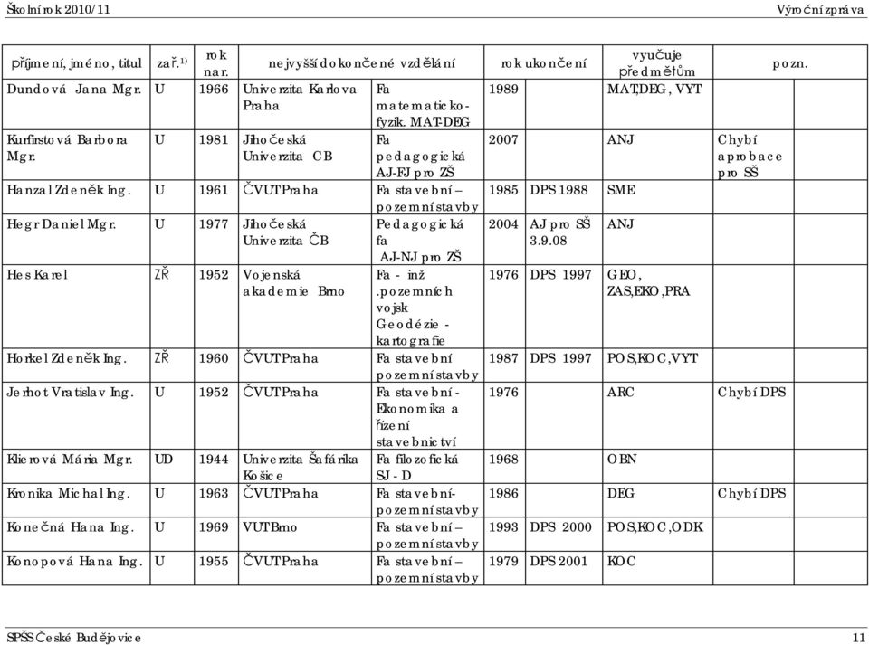 U 1977 Jihoeská Pedagogická Univerzita B fa AJ-NJ pro ZŠ Hes Karel 1952 Vojenská akademie Brno Fa - inž.