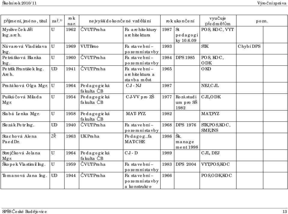 U 1960 VUT Praha Fa stavební pozemní stavby 1984 DPS 1985 POS, KOC, ODK Petrlík František Ing. UD 1941 VUT Praha Fa stavební 1965 OKD Arch. architektura a stavba mst Pražáková Olga Mgr.