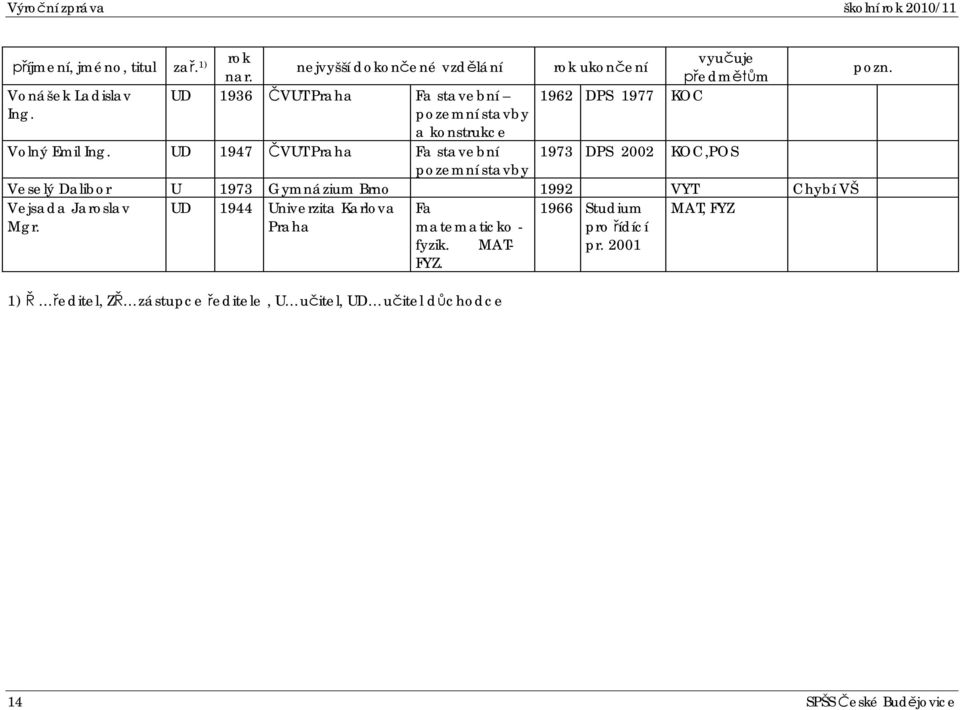 UD 1947 VUT Praha Fa stavební 1973 DPS 2002 KOC,POS pozemní stavby Veselý Dalibor U 1973 Gymnázium Brno 1992 VYT Chybí VŠ Vejsada Jaroslav Mgr.