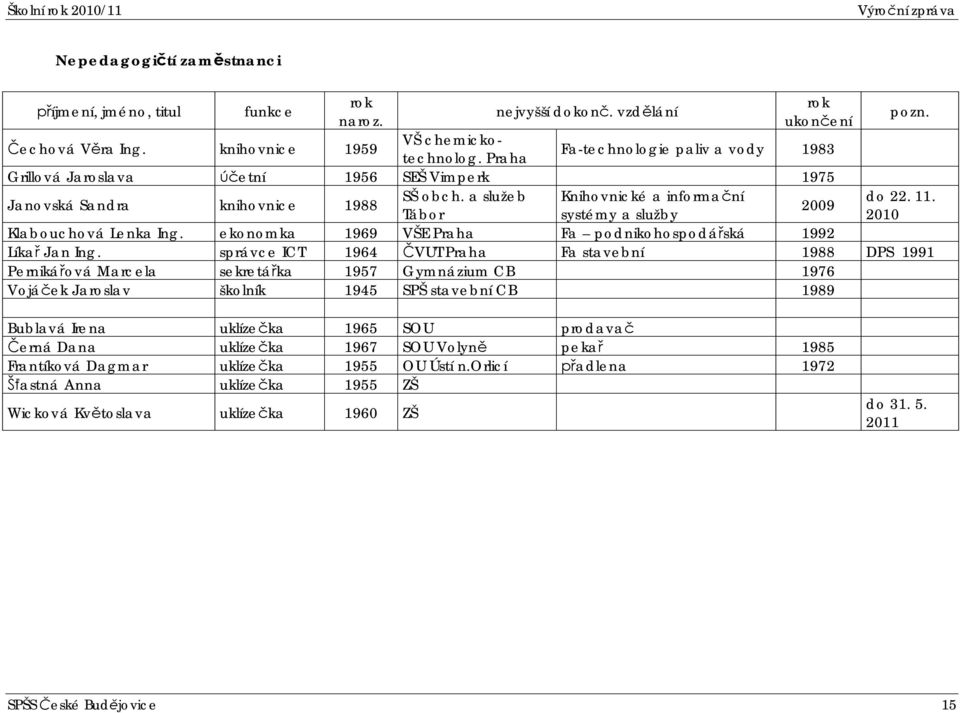2009 Tábor systémy a služby 2010 Klabouchová Lenka Ing. ekonomka 1969 VŠE Praha Fa podnikohospodáská 1992 Líka Jan Ing.