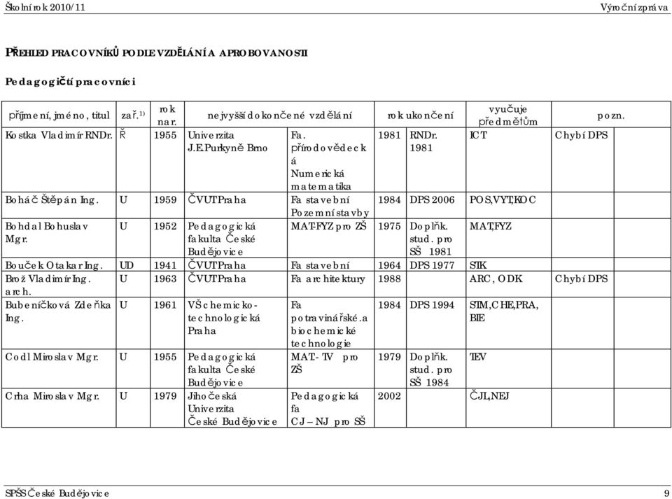 fakulta eské rok ukonení 1981 RNDr. 1981 1984 DPS 2006 POS,VYT,KOC vyuuje edmm pozn. ICT Chybí DPS MAT-FYZ pro ZŠ 1975 Doplk. MAT,FYZ stud. pro Budjovice SŠ 1981 Bouek Otakar Ing.