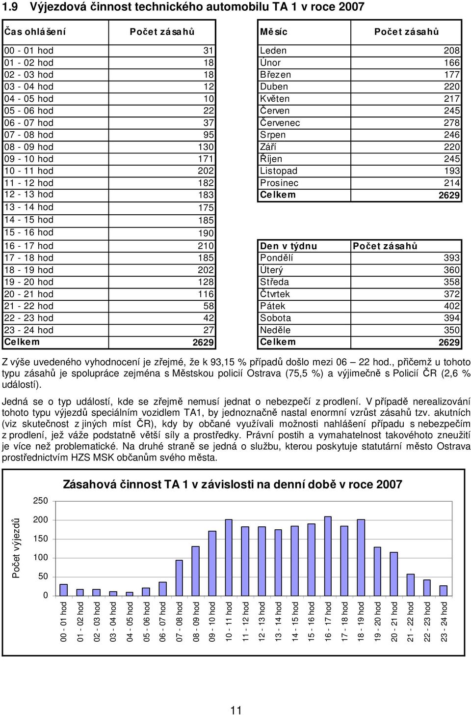 13-14 hod 175 14-15 hod 185 15-16 hod 19 16-17 hod 21 Den v týdnu Počet zásahů 17-18 hod 185 Pondělí 393 18-19 hod 22 Úterý 36 19-2 hod 128 Středa 358 2-21 hod 116 Čtvrtek 372 21-22 hod 58 Pátek 42