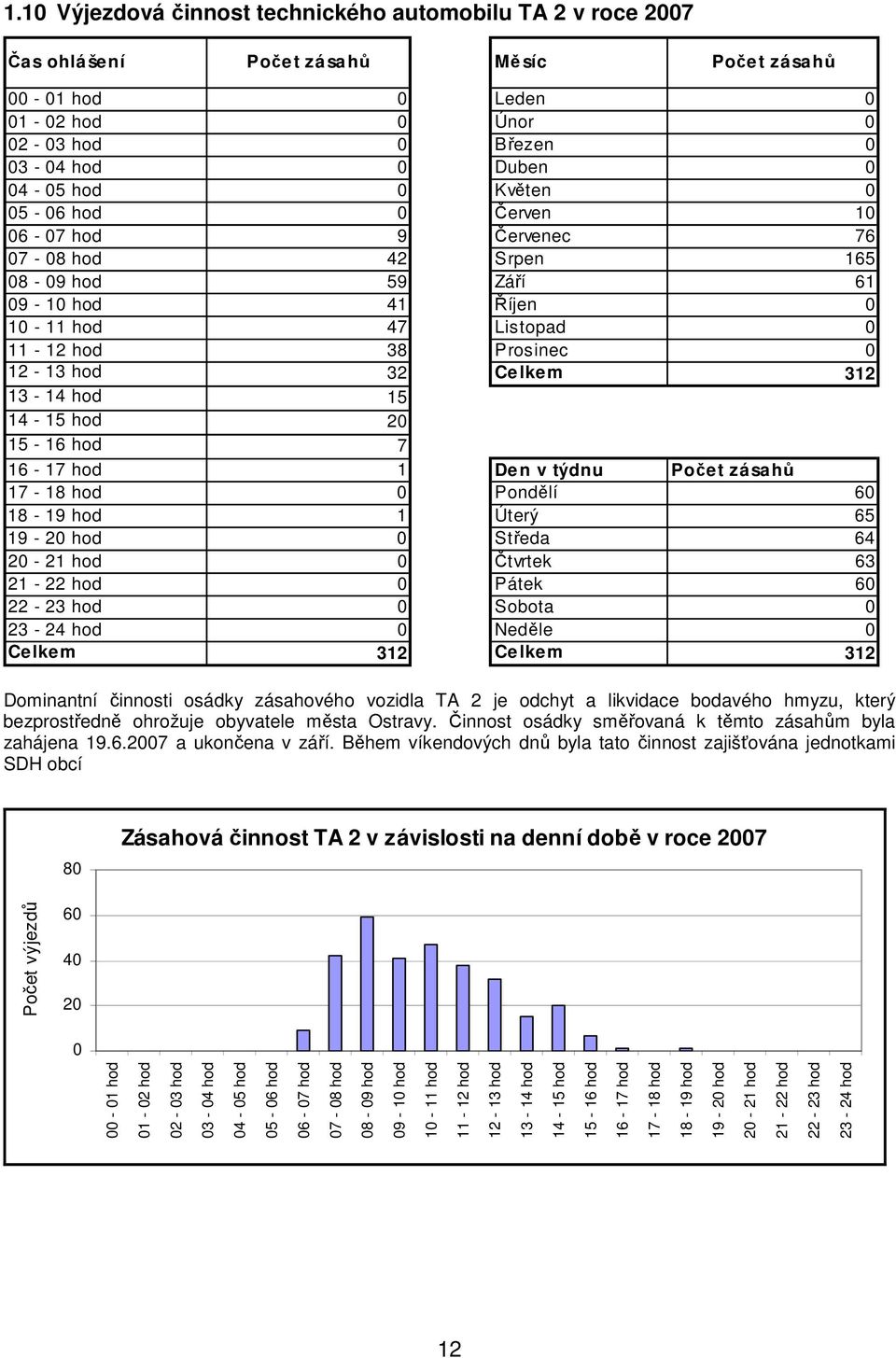 týdnu Počet zásahů 17-18 hod Pondělí 6 18-19 hod 1 Úterý 65 19-2 hod Středa 64 2-21 hod Čtvrtek 63 21-22 hod Pátek 6 22-23 hod Sobota 23-24 hod Neděle Celke m 312 Ce lkem 312 Dominantní činnosti